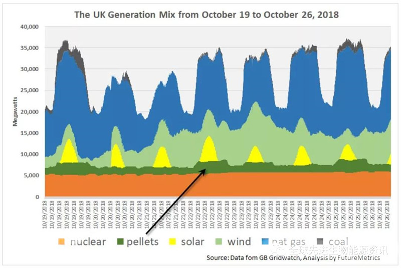 英格蘭上周的發(fā)電組合