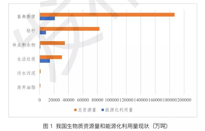 我國生物質資源總量