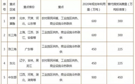 2019生物質(zhì)供熱重點(diǎn)扶持產(chǎn)品及主要城市目標(biāo)匯總